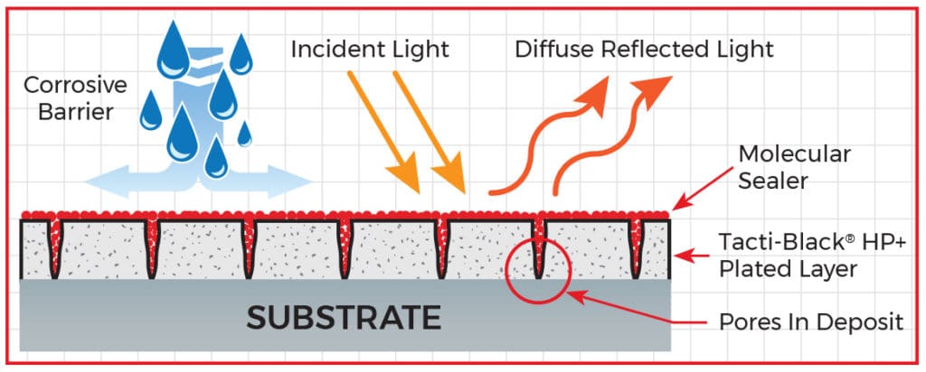 Corrosion Resistance of Tacti-Black® HP+